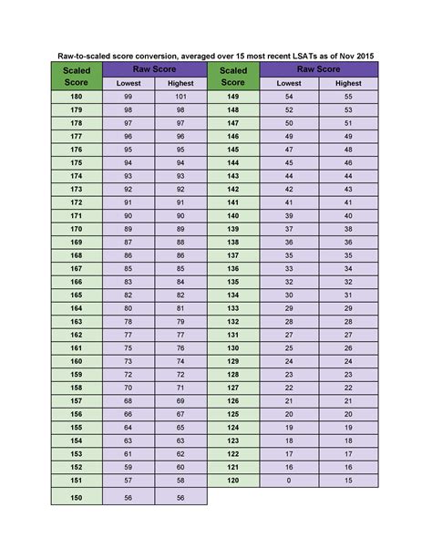 test score conversion calculator